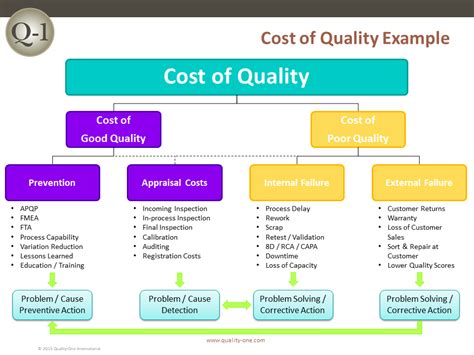 what are costs of quality
